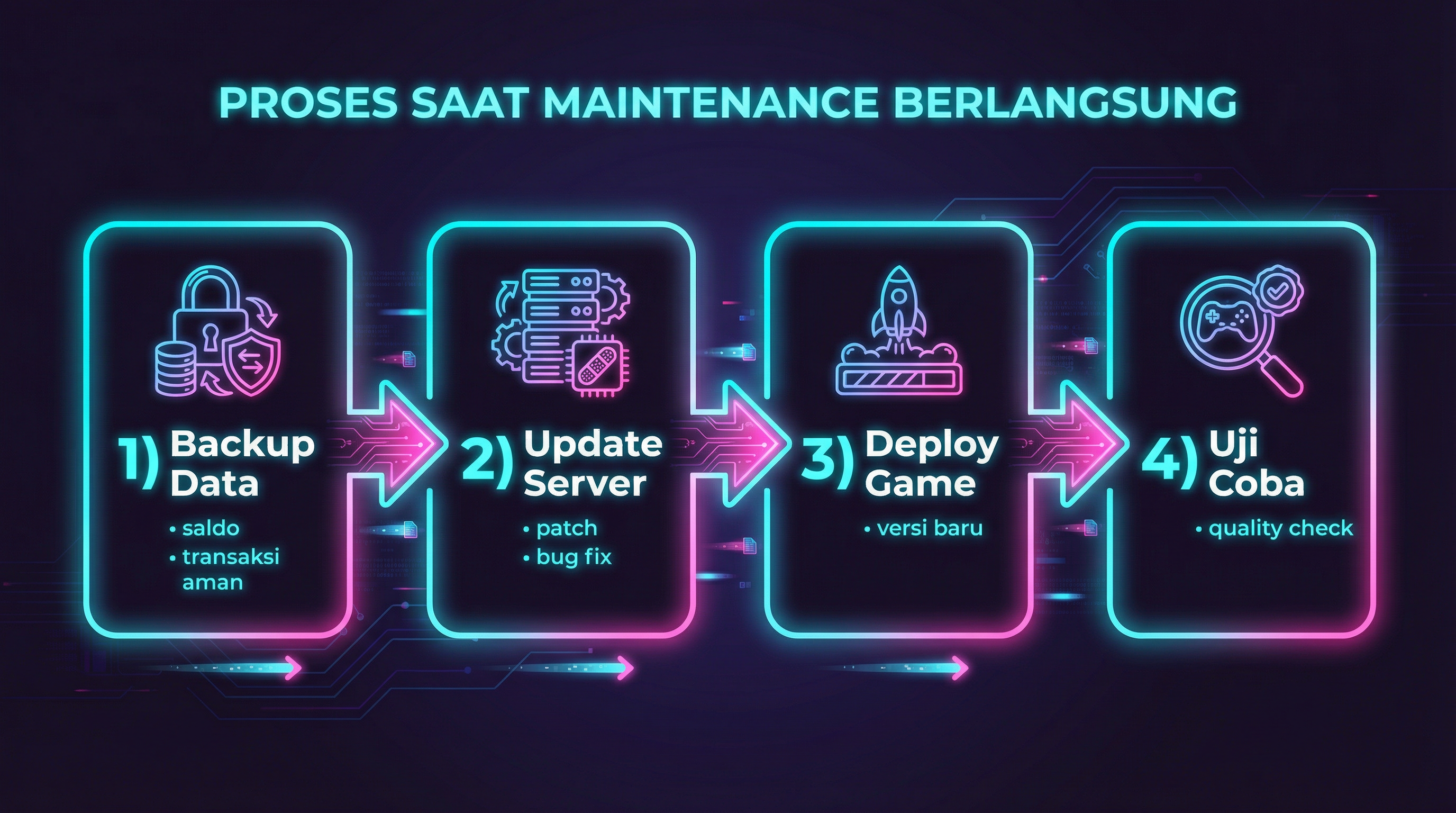 Infografik proses maintenance: Backup → Update → Deploy → Uji coba