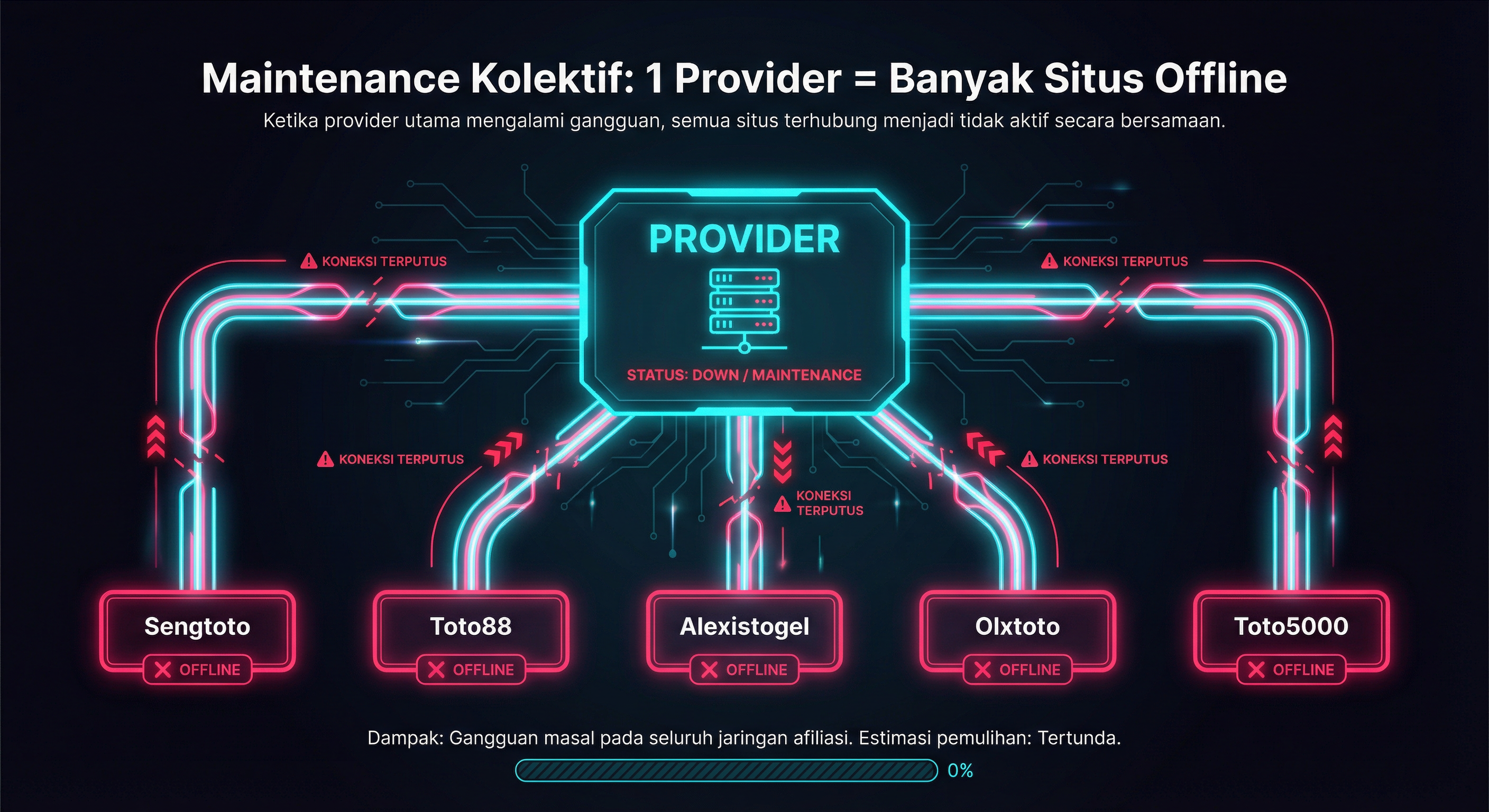 Infografik: 1 provider melayani banyak situs—saat provider maintenance, semua situs offline bersamaan